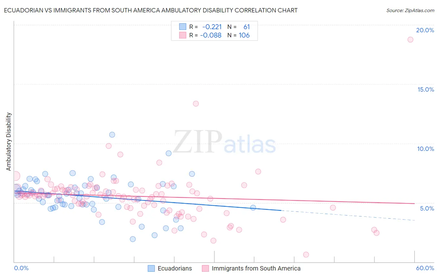 Ecuadorian vs Immigrants from South America Ambulatory Disability