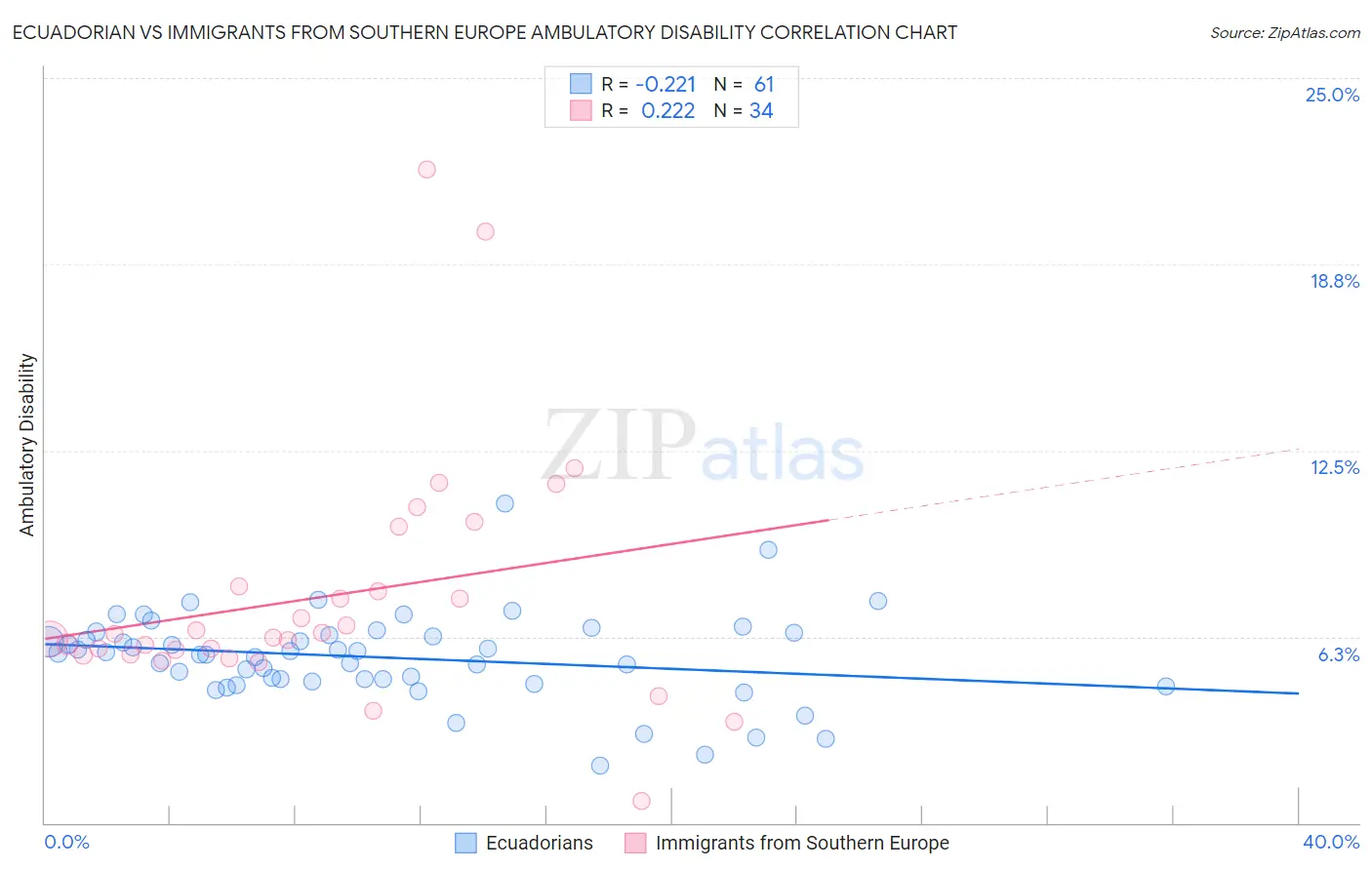 Ecuadorian vs Immigrants from Southern Europe Ambulatory Disability