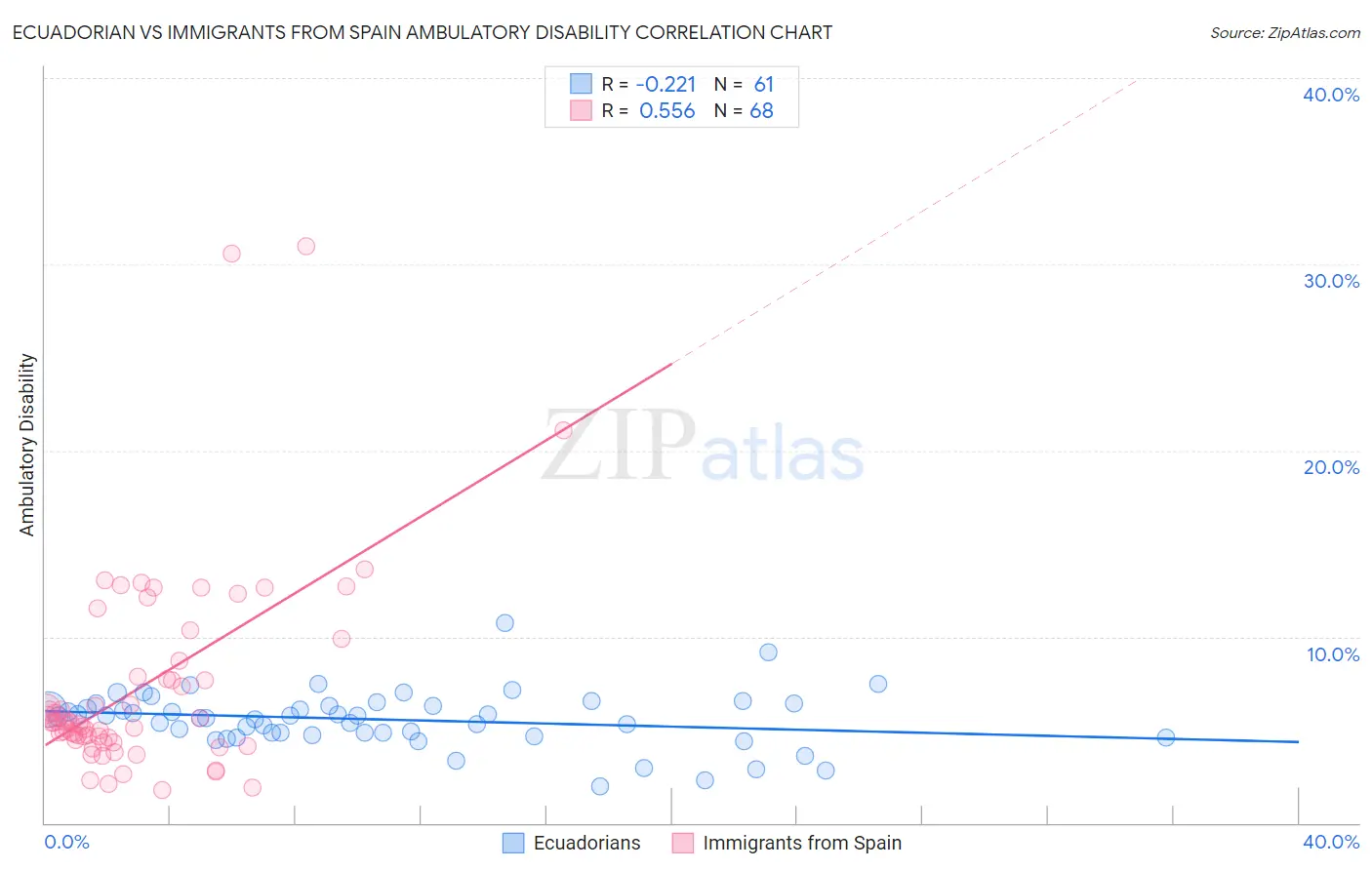 Ecuadorian vs Immigrants from Spain Ambulatory Disability