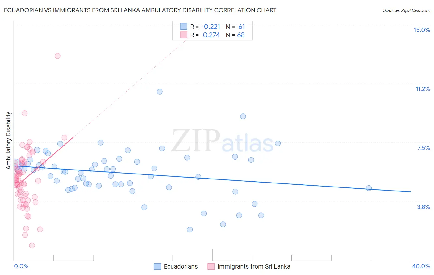 Ecuadorian vs Immigrants from Sri Lanka Ambulatory Disability