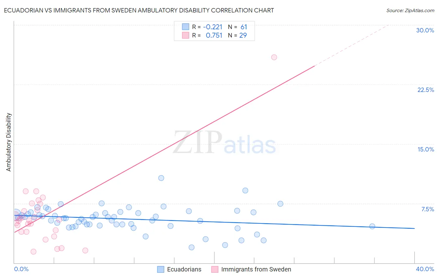 Ecuadorian vs Immigrants from Sweden Ambulatory Disability