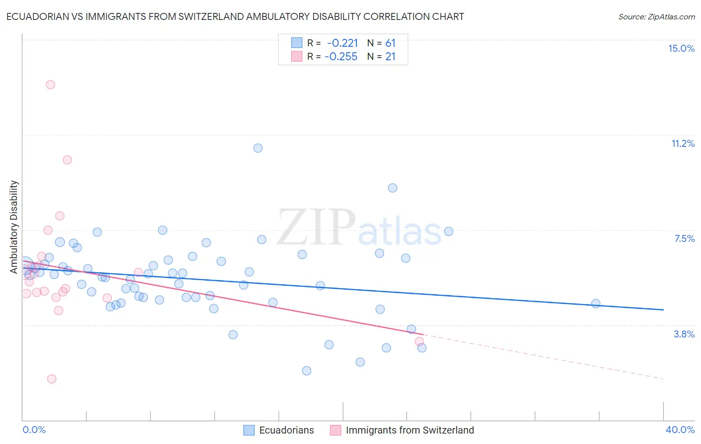 Ecuadorian vs Immigrants from Switzerland Ambulatory Disability