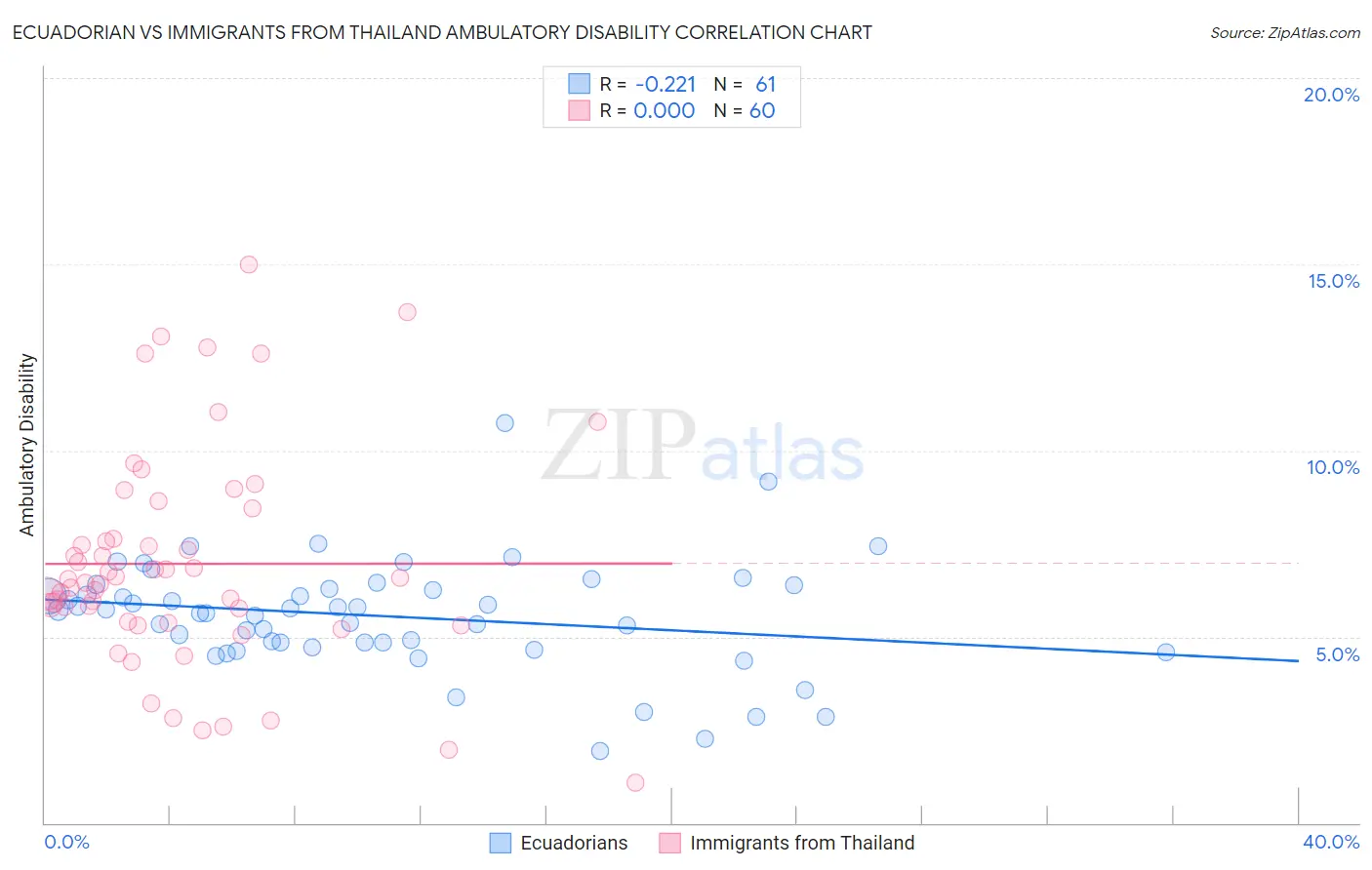 Ecuadorian vs Immigrants from Thailand Ambulatory Disability