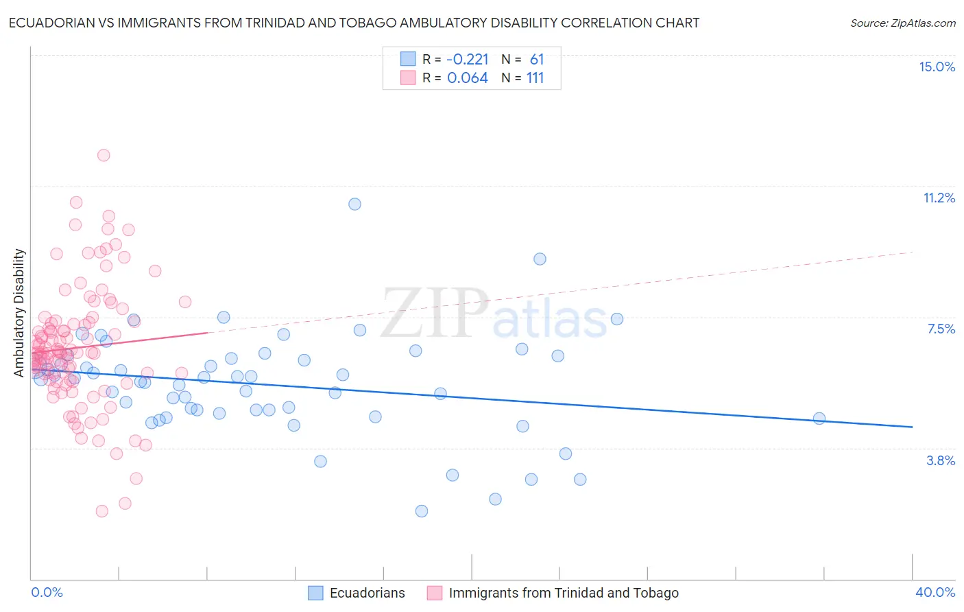 Ecuadorian vs Immigrants from Trinidad and Tobago Ambulatory Disability