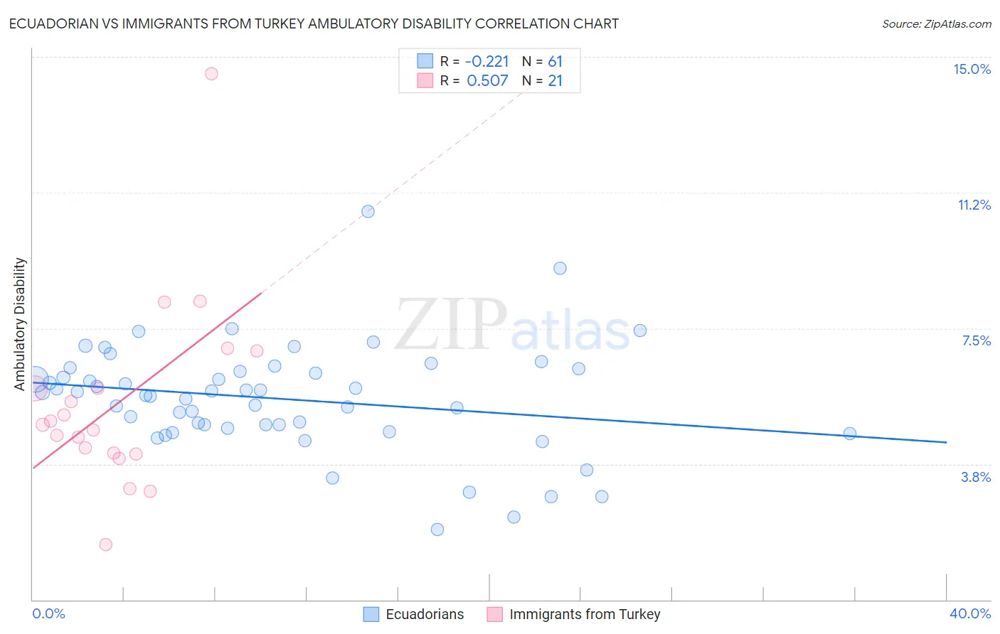 Ecuadorian vs Immigrants from Turkey Ambulatory Disability