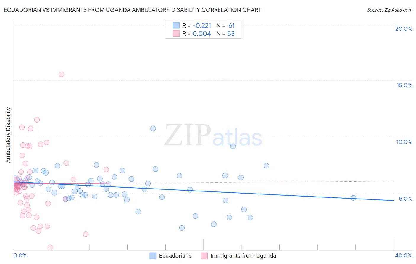 Ecuadorian vs Immigrants from Uganda Ambulatory Disability
