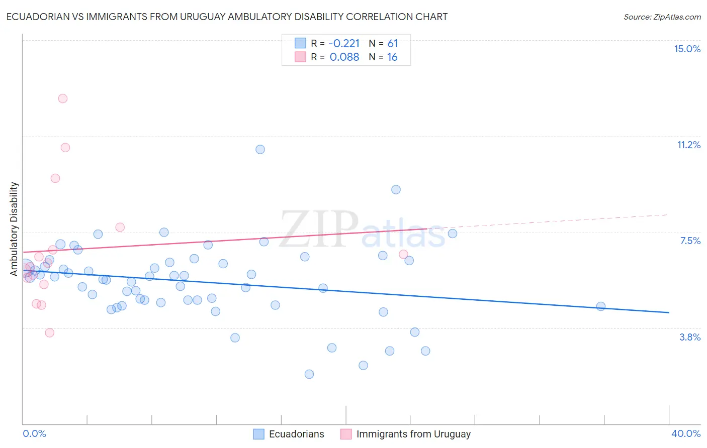 Ecuadorian vs Immigrants from Uruguay Ambulatory Disability