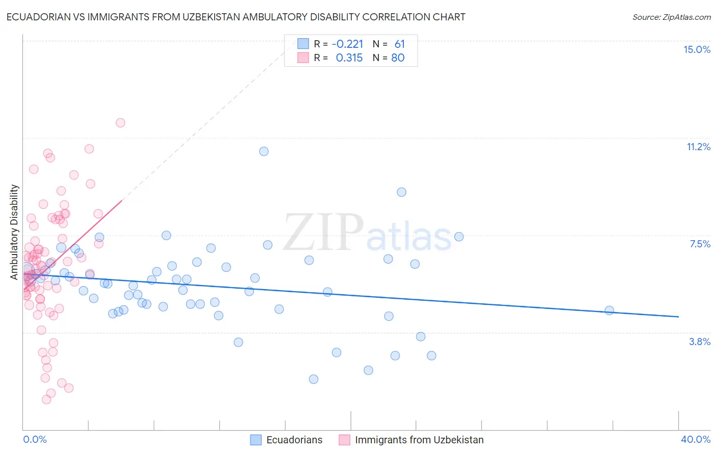 Ecuadorian vs Immigrants from Uzbekistan Ambulatory Disability