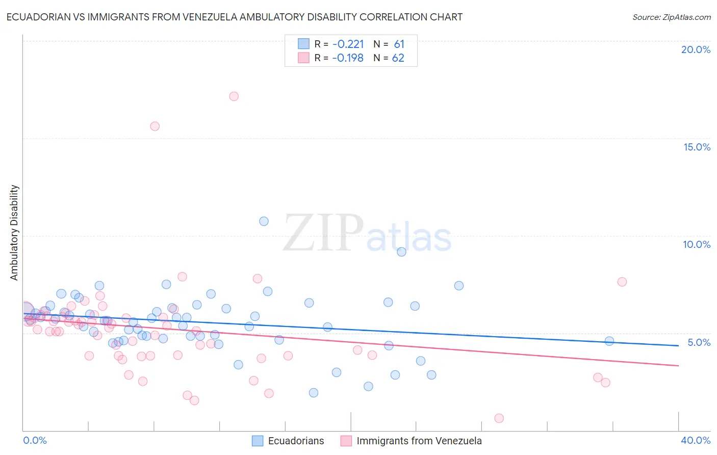 Ecuadorian vs Immigrants from Venezuela Ambulatory Disability