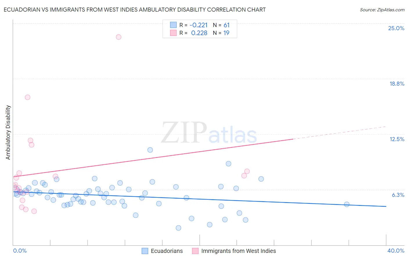 Ecuadorian vs Immigrants from West Indies Ambulatory Disability