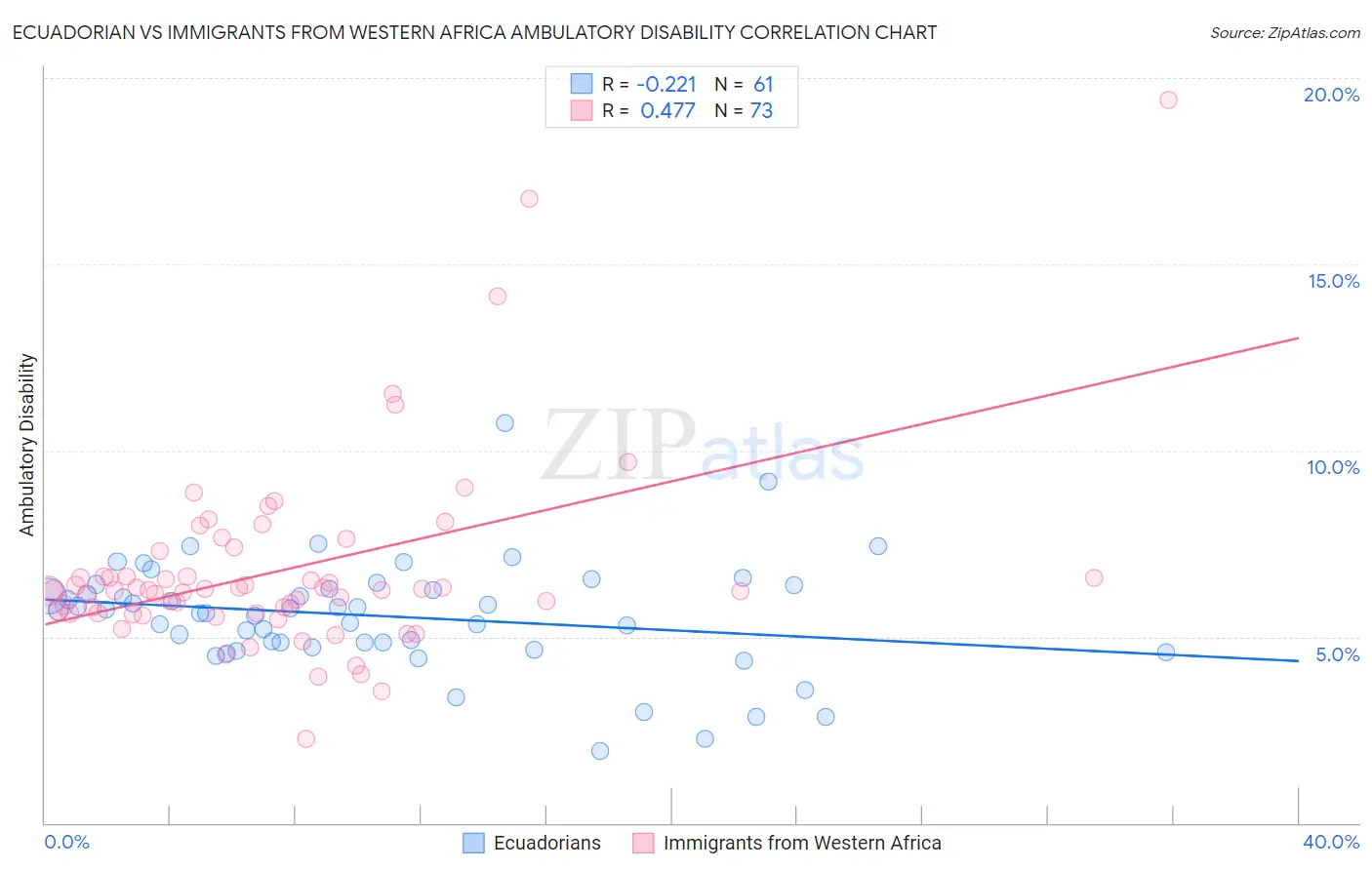 Ecuadorian vs Immigrants from Western Africa Ambulatory Disability