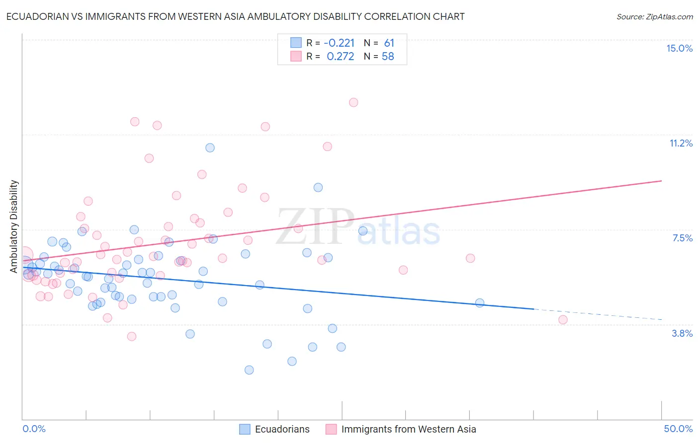 Ecuadorian vs Immigrants from Western Asia Ambulatory Disability