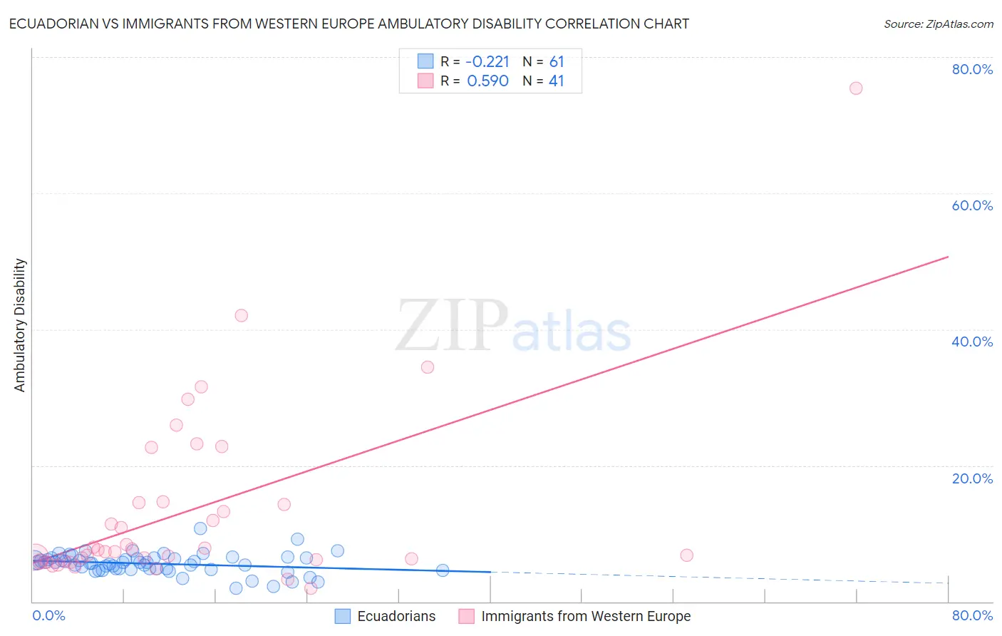 Ecuadorian vs Immigrants from Western Europe Ambulatory Disability