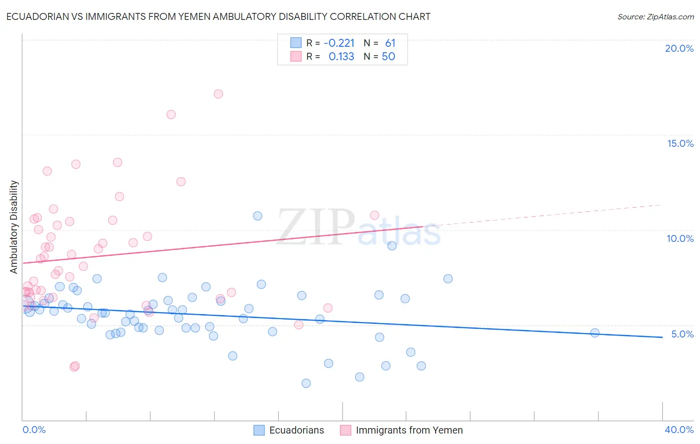 Ecuadorian vs Immigrants from Yemen Ambulatory Disability