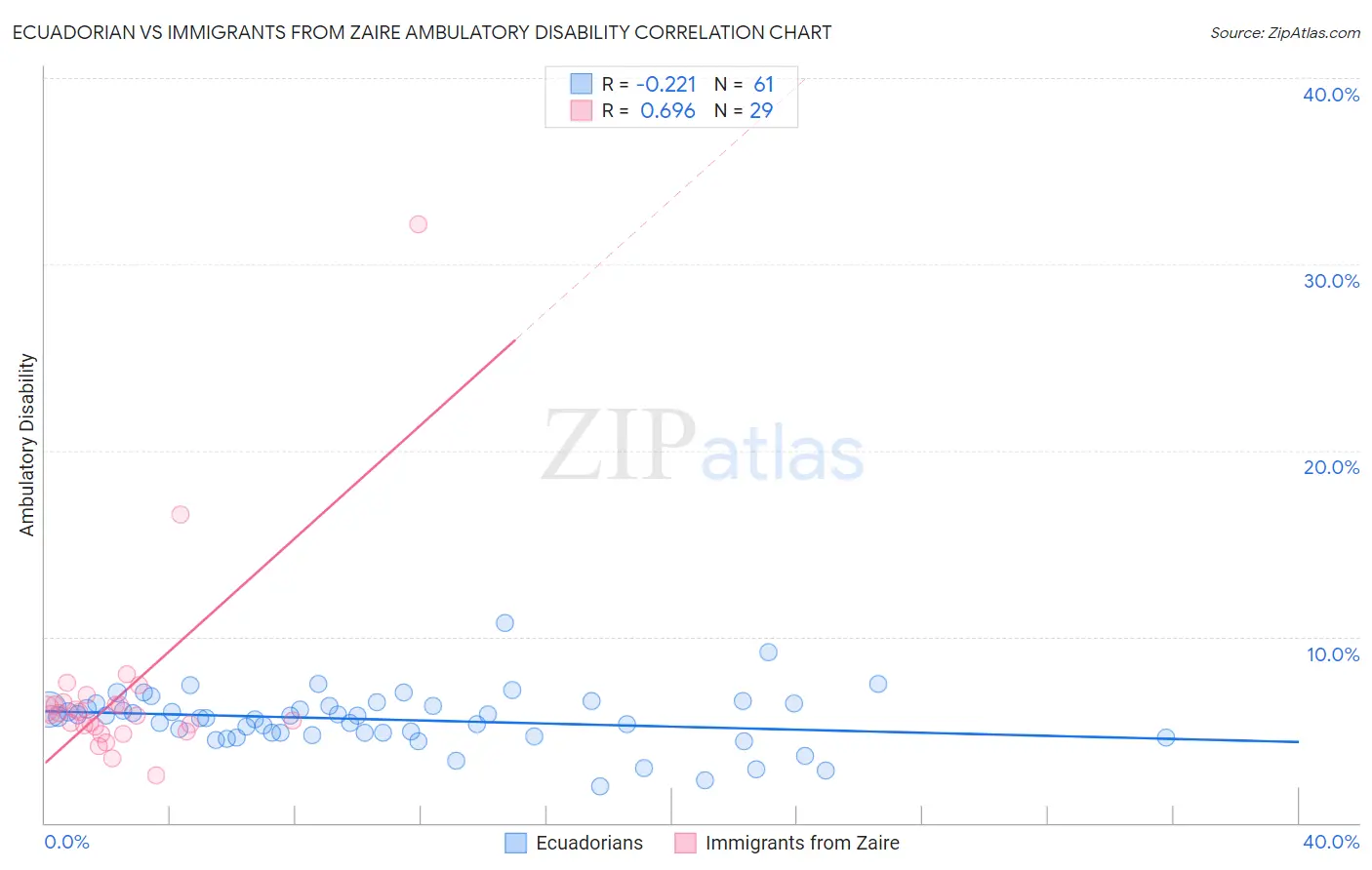 Ecuadorian vs Immigrants from Zaire Ambulatory Disability