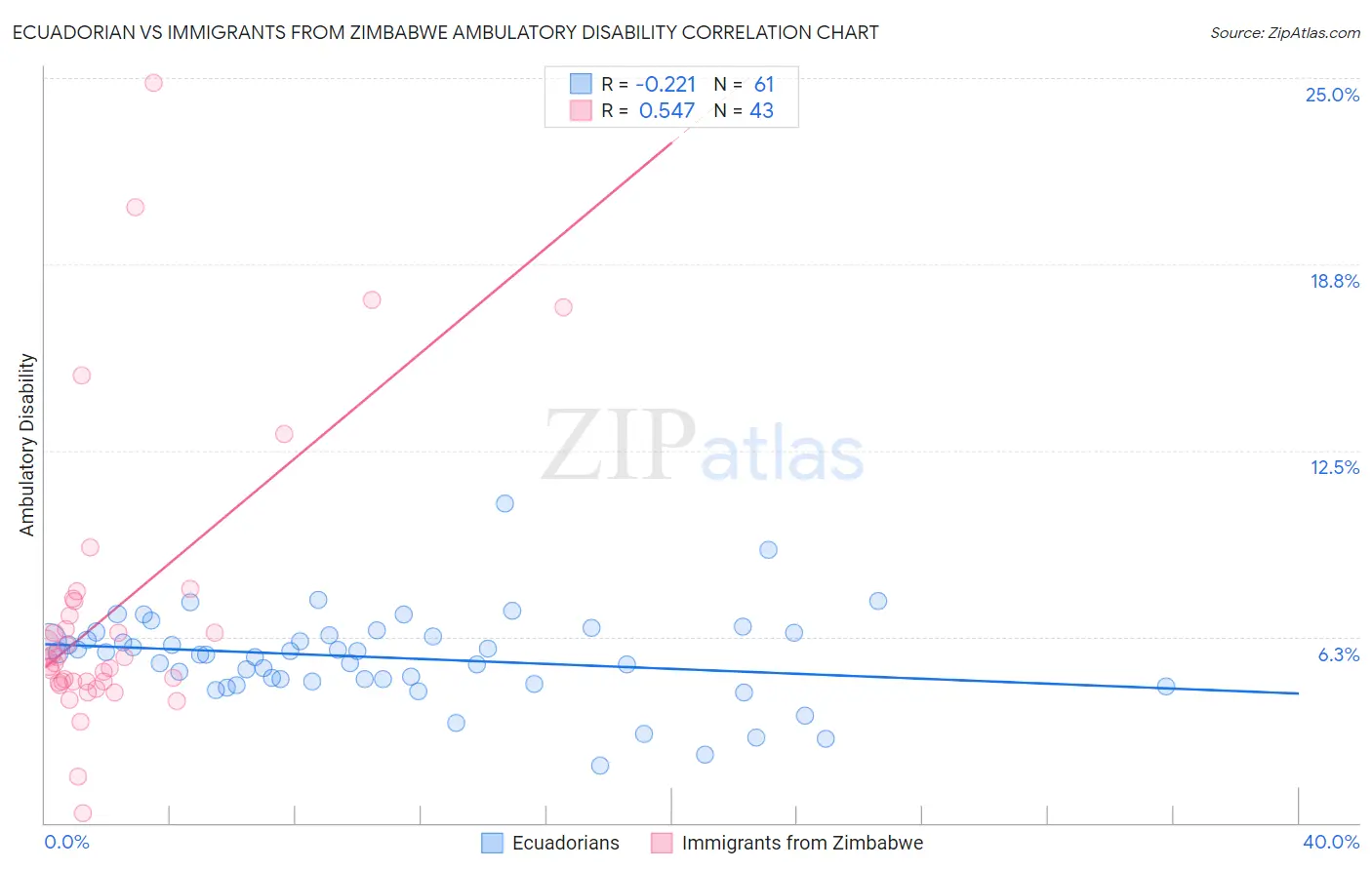 Ecuadorian vs Immigrants from Zimbabwe Ambulatory Disability