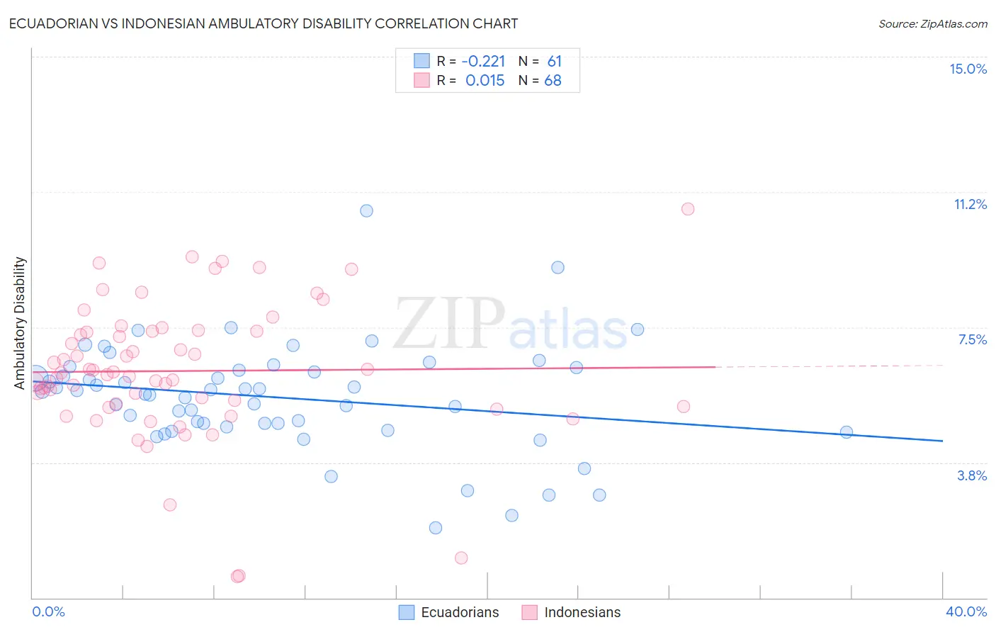 Ecuadorian vs Indonesian Ambulatory Disability