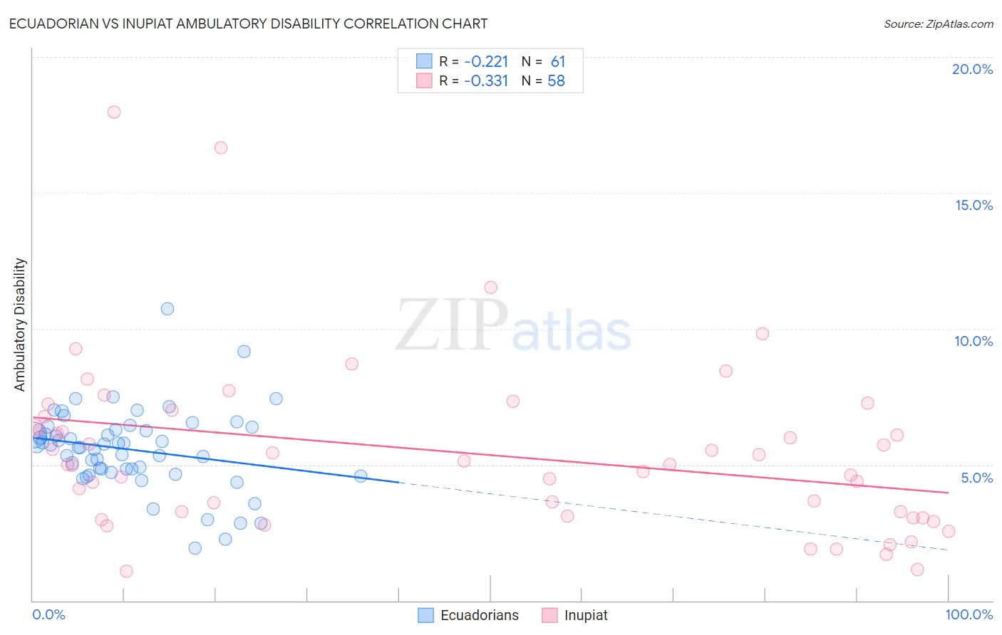 Ecuadorian vs Inupiat Ambulatory Disability