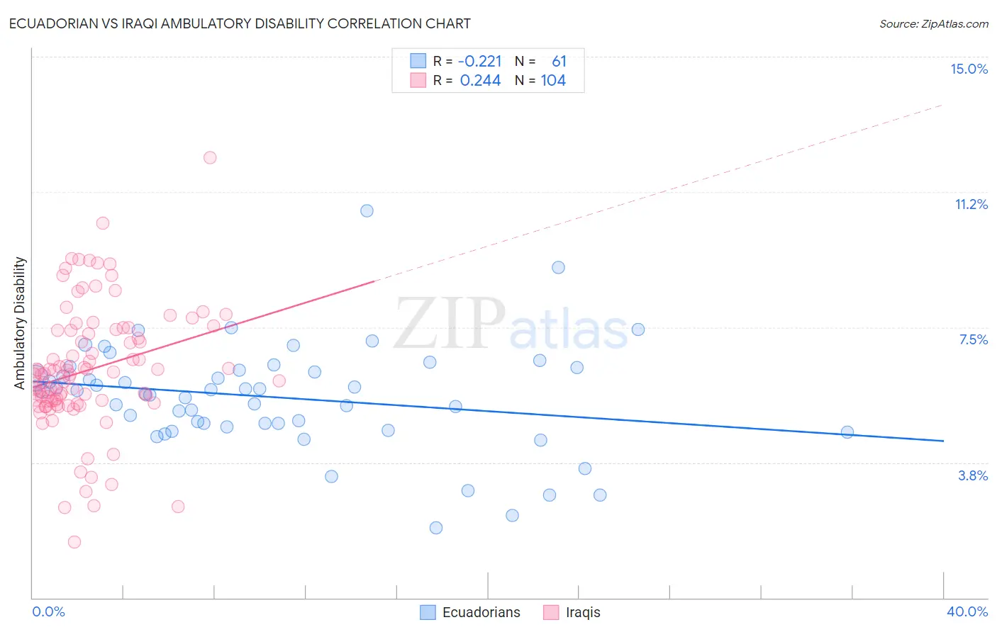 Ecuadorian vs Iraqi Ambulatory Disability