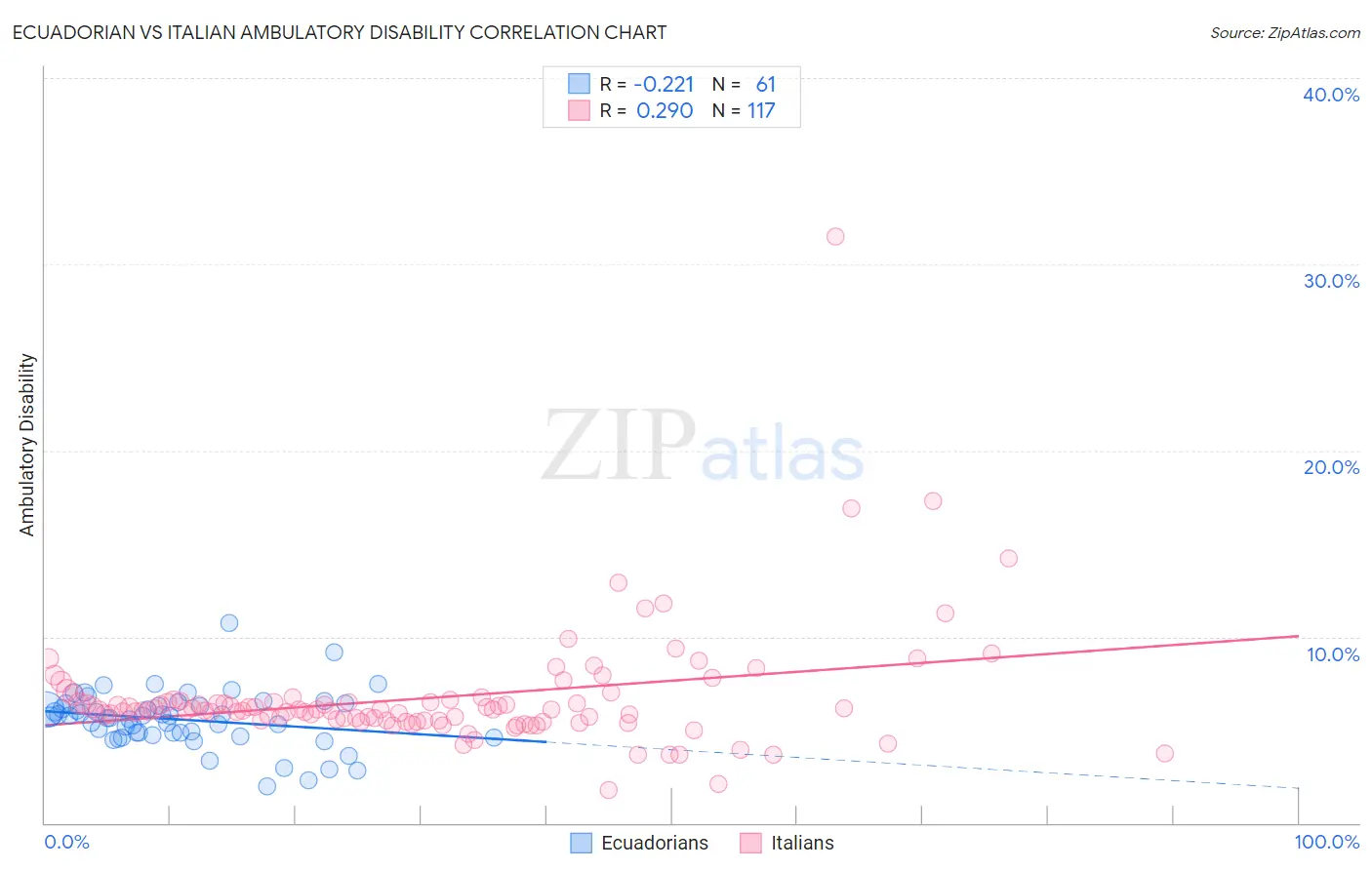 Ecuadorian vs Italian Ambulatory Disability
