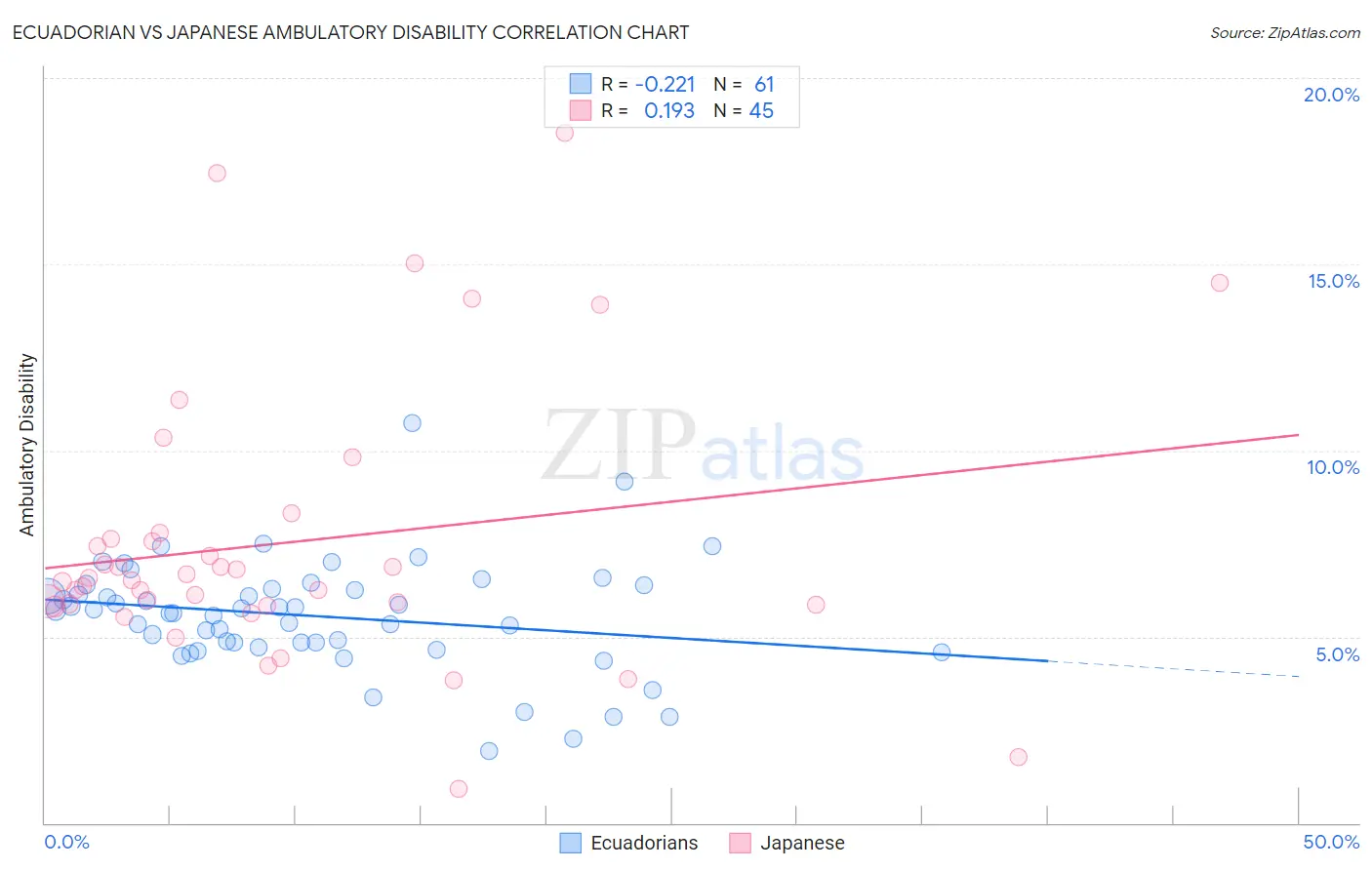 Ecuadorian vs Japanese Ambulatory Disability
