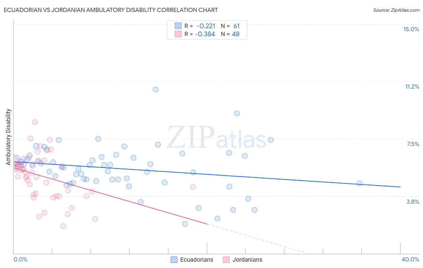 Ecuadorian vs Jordanian Ambulatory Disability