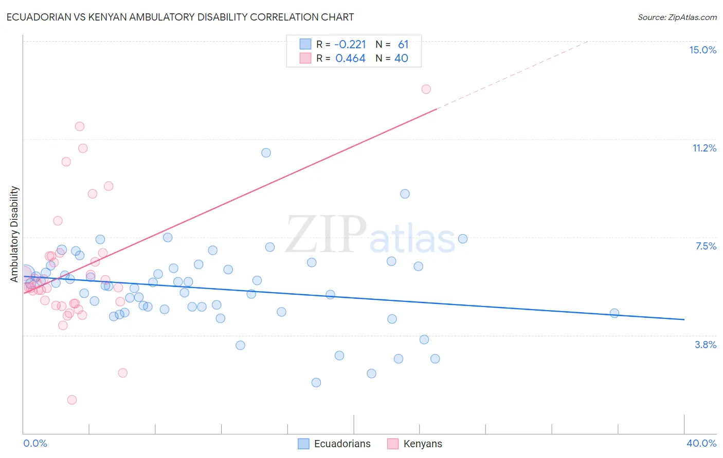 Ecuadorian vs Kenyan Ambulatory Disability