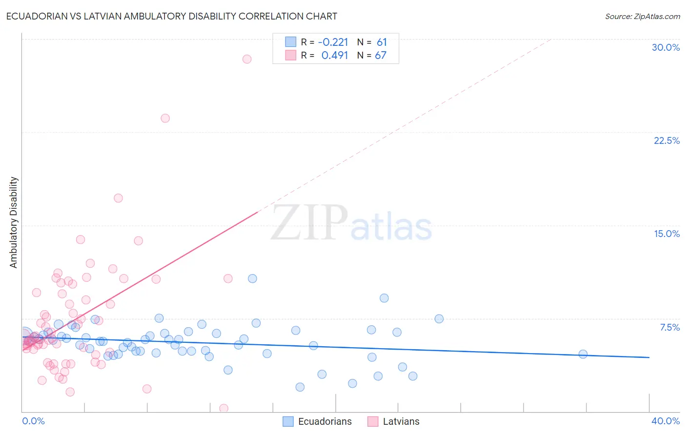 Ecuadorian vs Latvian Ambulatory Disability
