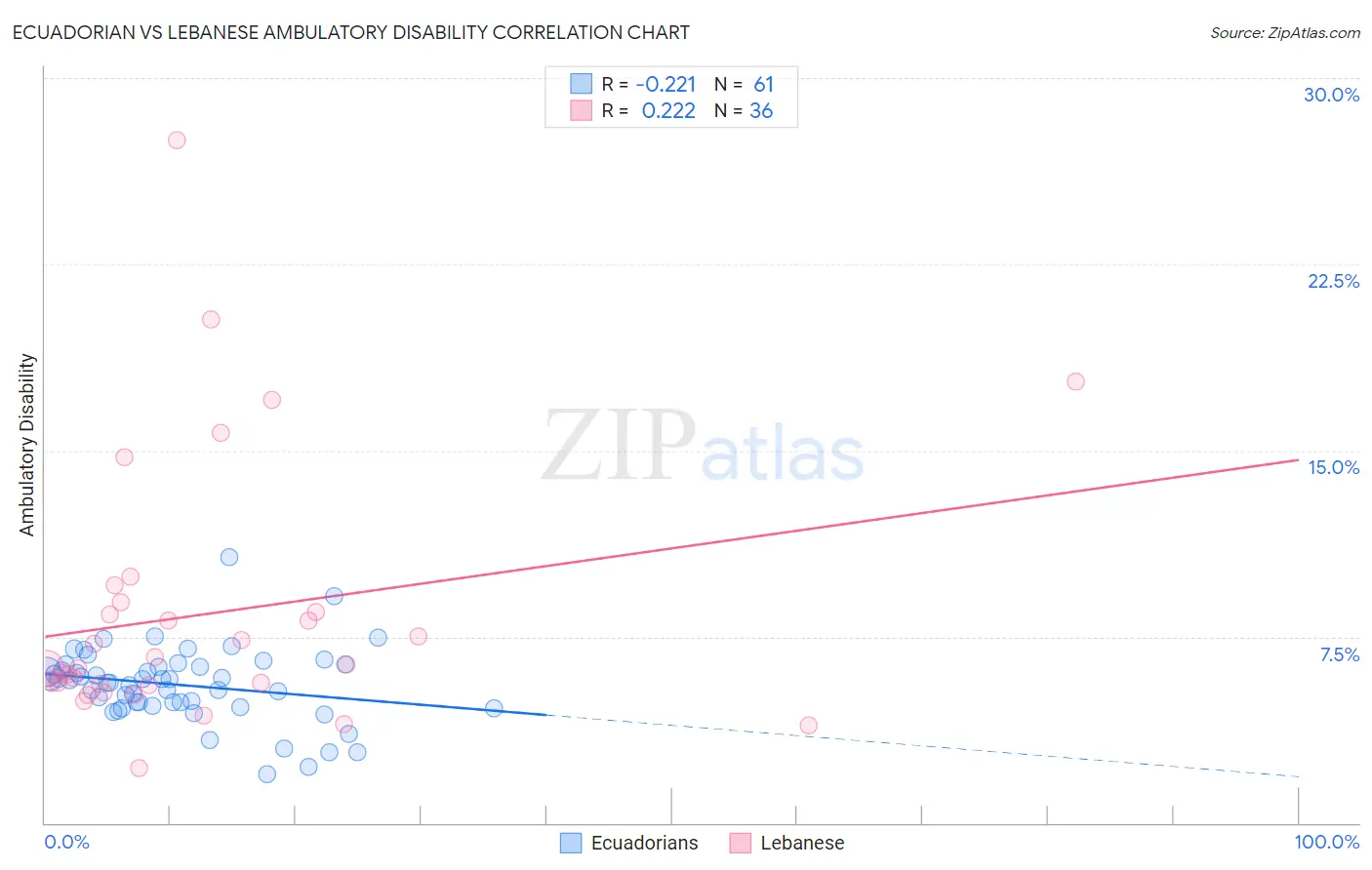 Ecuadorian vs Lebanese Ambulatory Disability