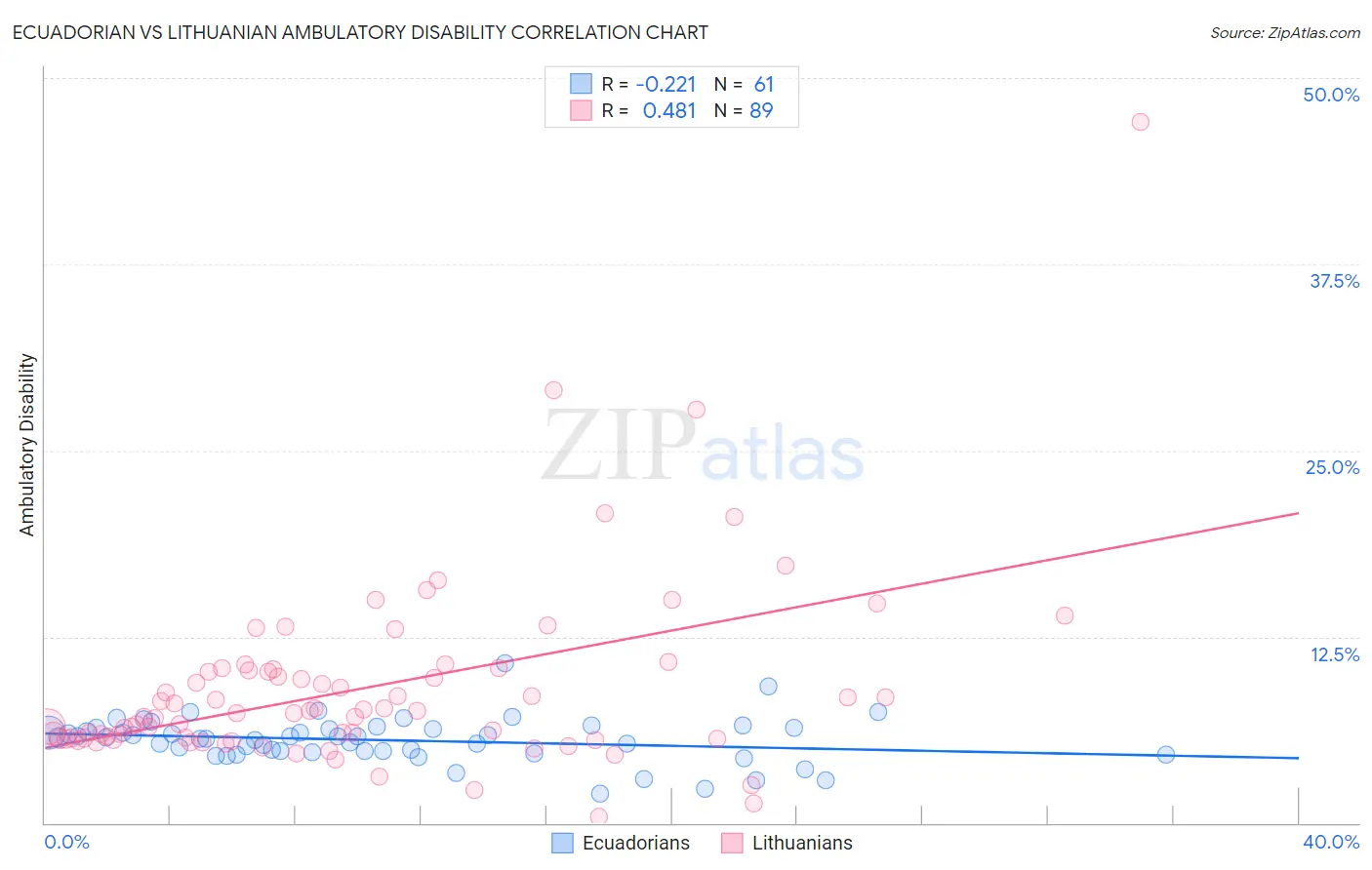 Ecuadorian vs Lithuanian Ambulatory Disability