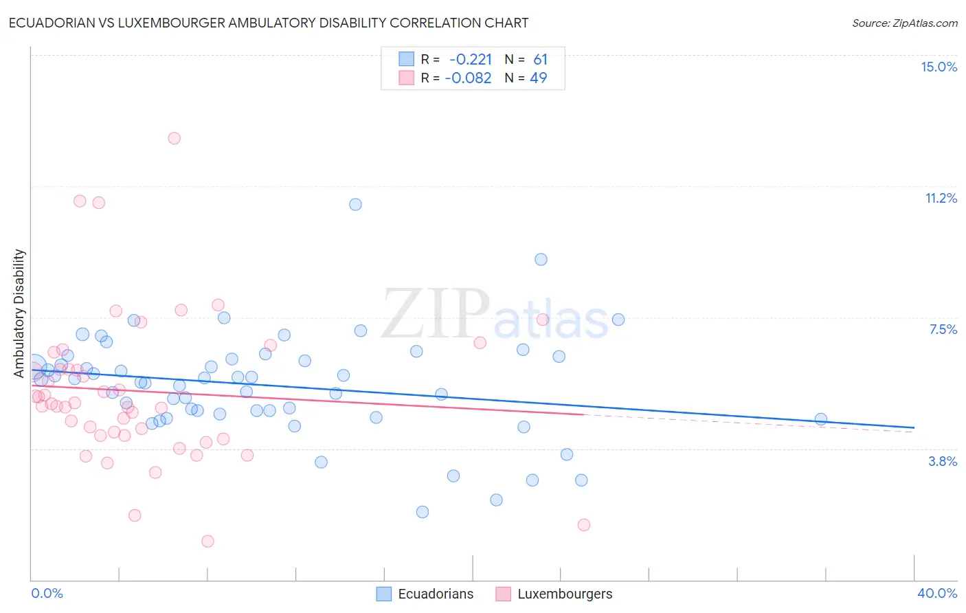 Ecuadorian vs Luxembourger Ambulatory Disability