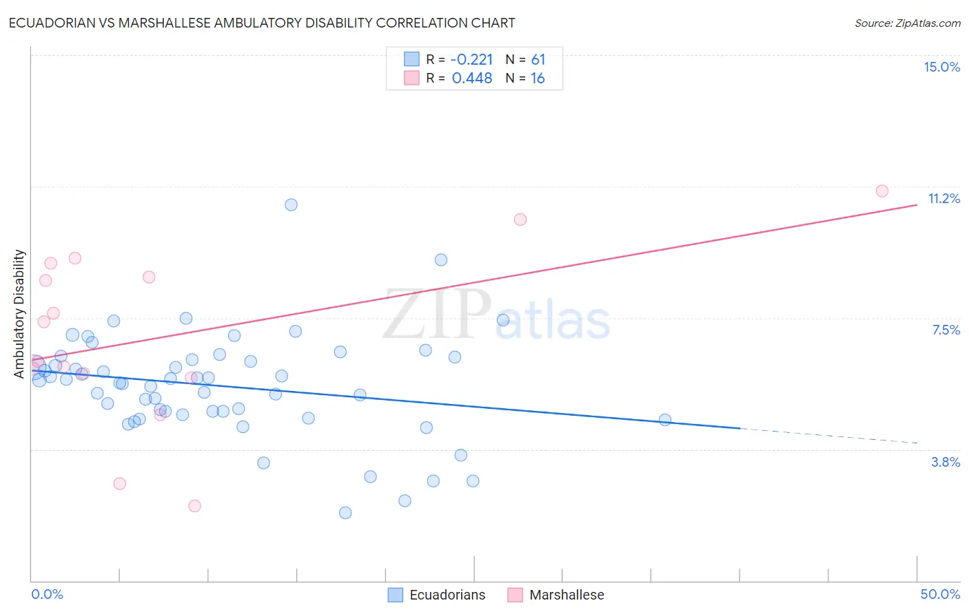 Ecuadorian vs Marshallese Ambulatory Disability
