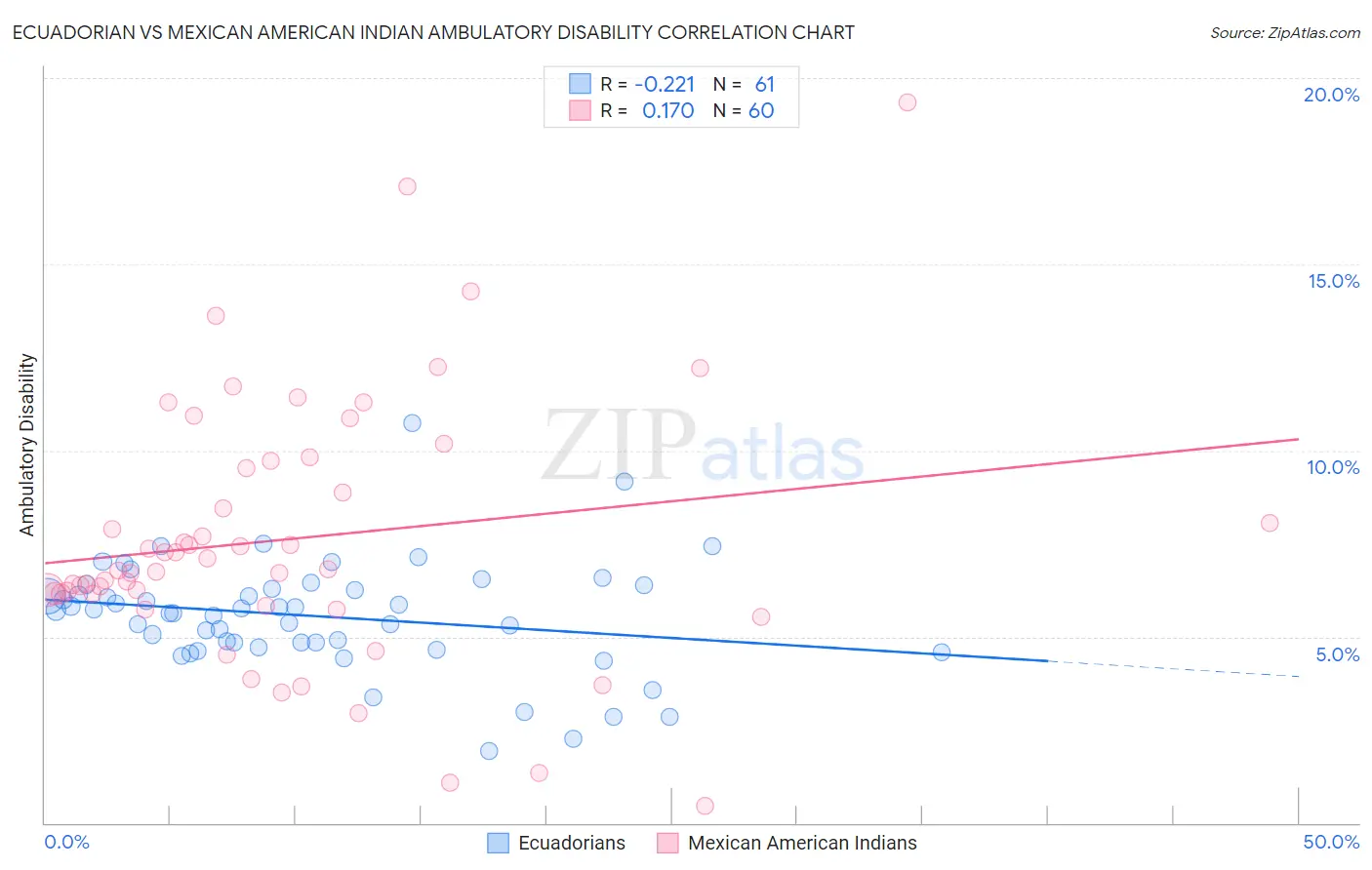 Ecuadorian vs Mexican American Indian Ambulatory Disability