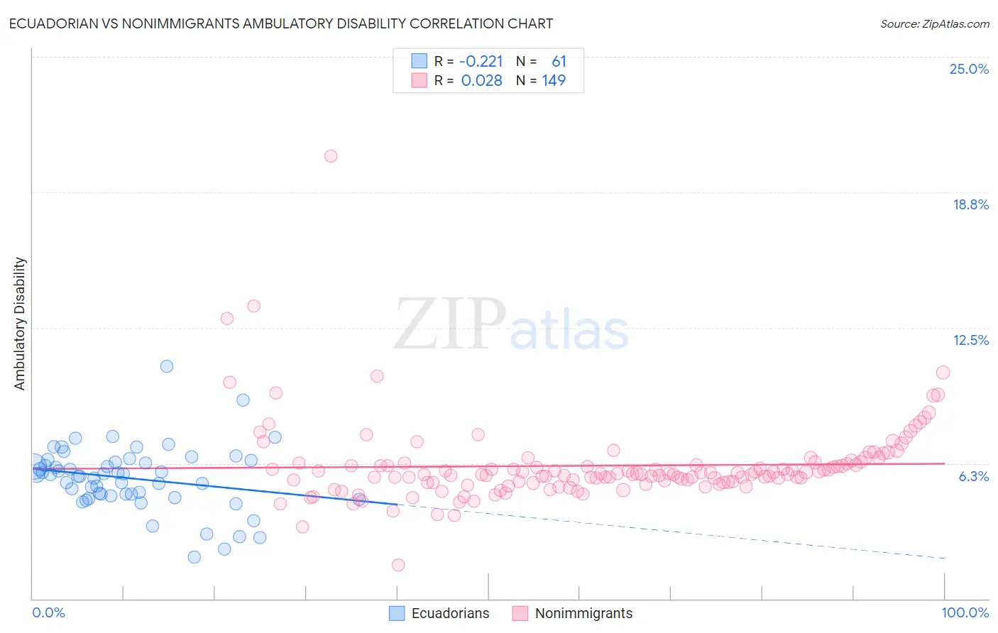 Ecuadorian vs Nonimmigrants Ambulatory Disability