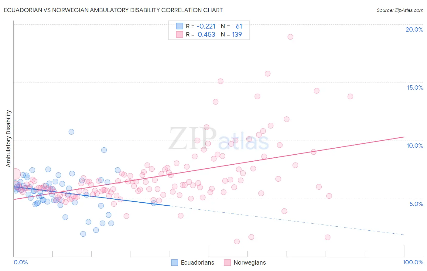 Ecuadorian vs Norwegian Ambulatory Disability