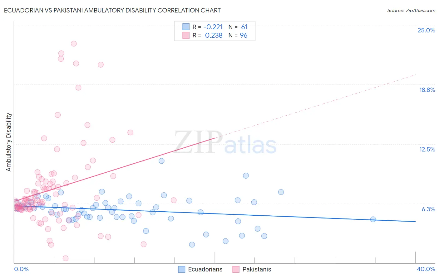 Ecuadorian vs Pakistani Ambulatory Disability