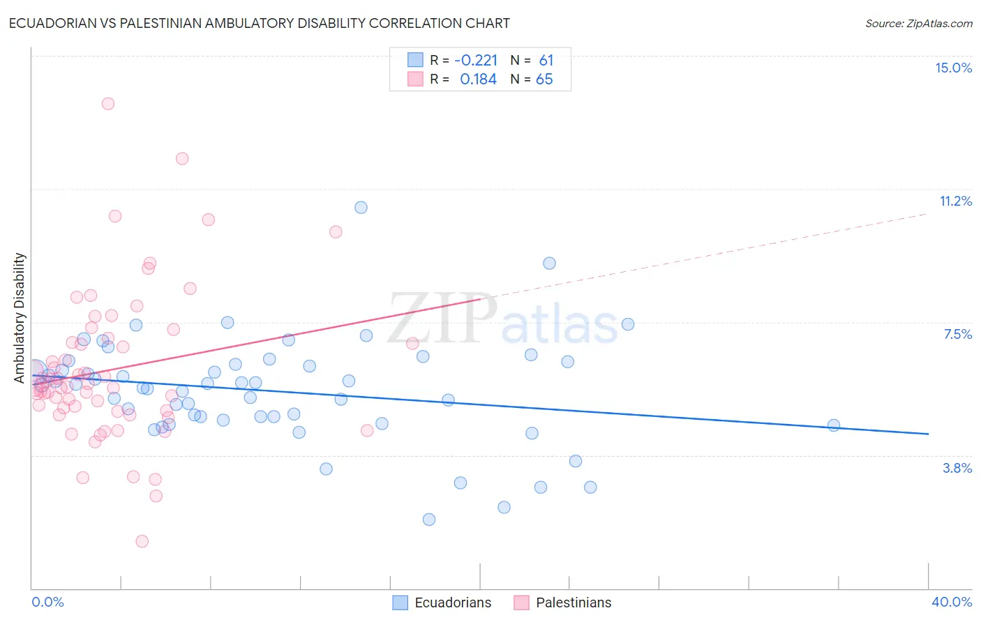 Ecuadorian vs Palestinian Ambulatory Disability