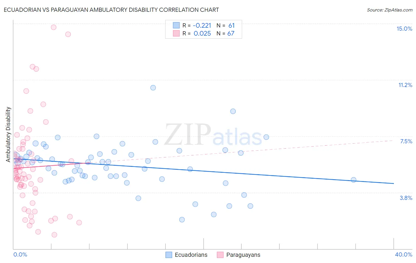 Ecuadorian vs Paraguayan Ambulatory Disability
