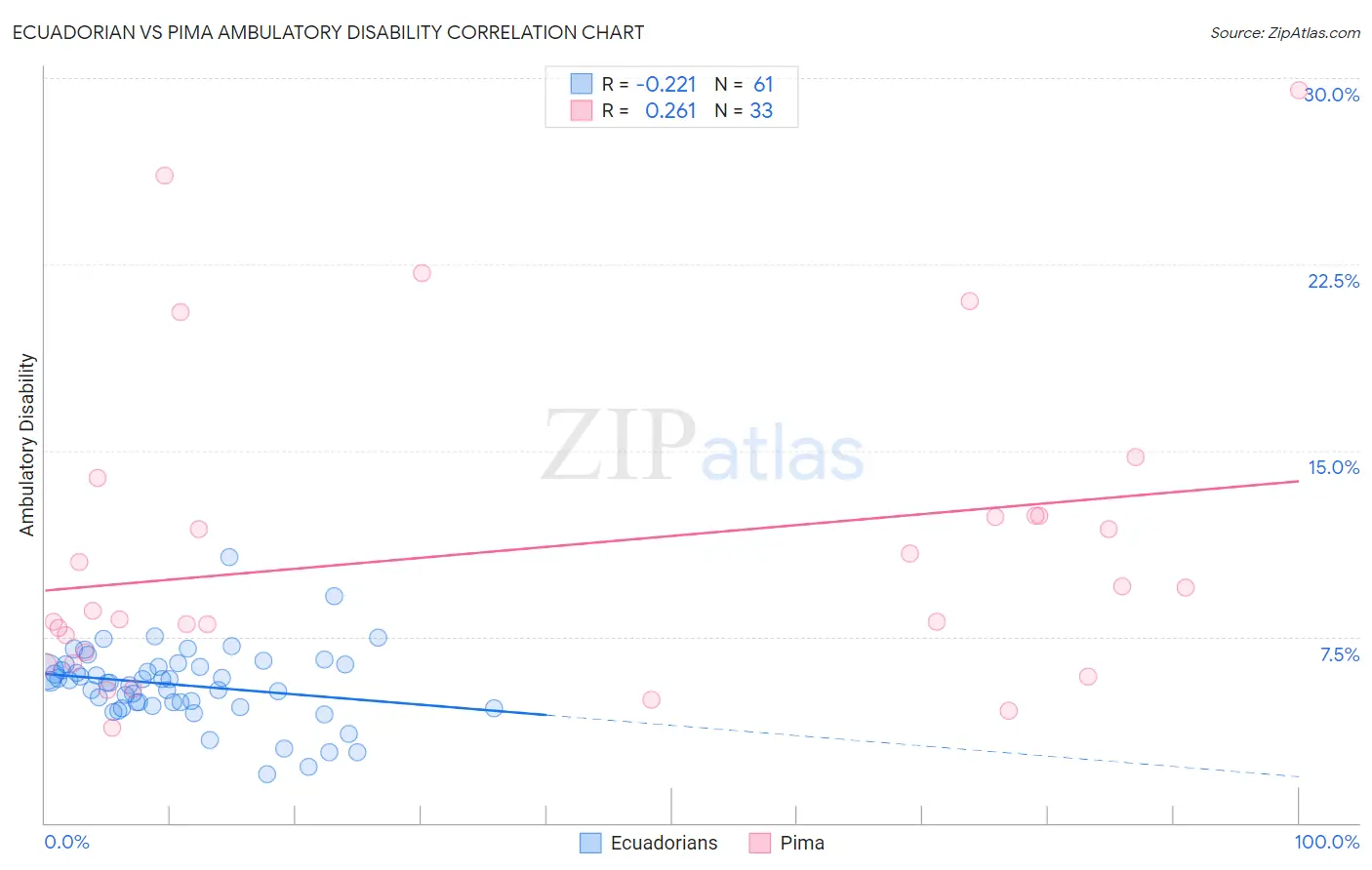 Ecuadorian vs Pima Ambulatory Disability