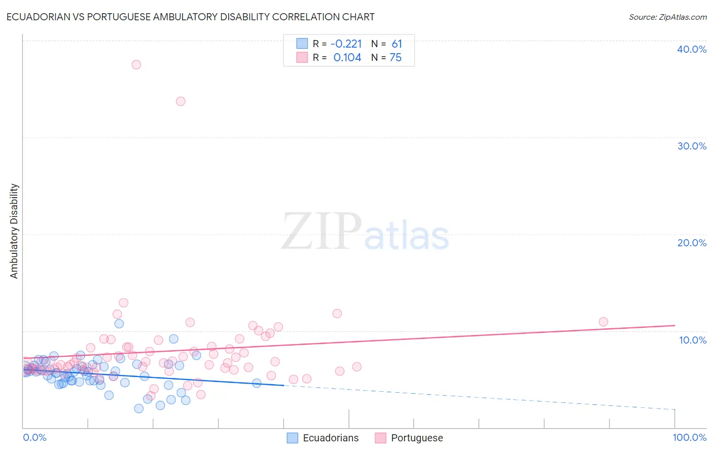 Ecuadorian vs Portuguese Ambulatory Disability