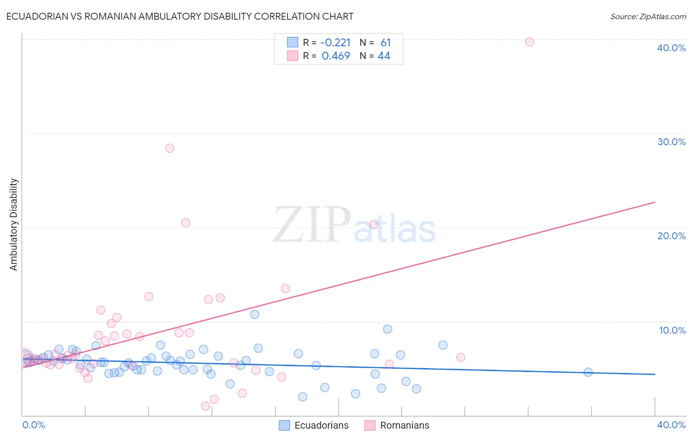 Ecuadorian vs Romanian Ambulatory Disability