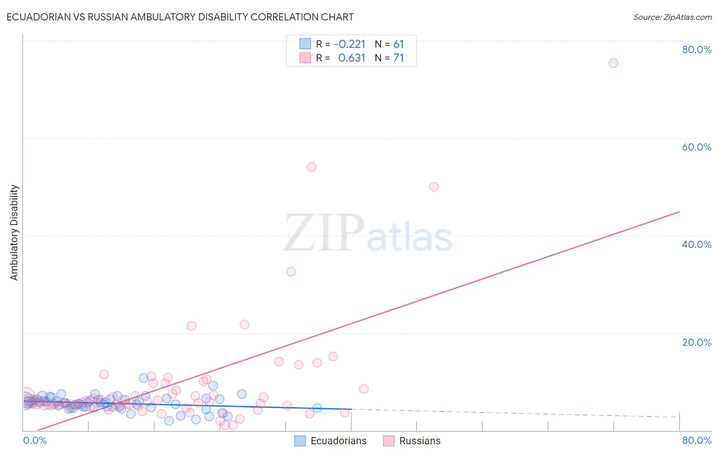 Ecuadorian vs Russian Ambulatory Disability
