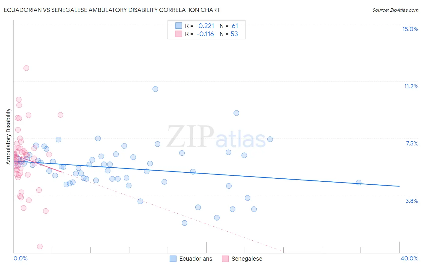 Ecuadorian vs Senegalese Ambulatory Disability