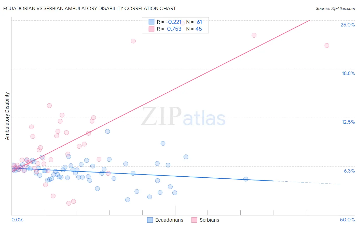 Ecuadorian vs Serbian Ambulatory Disability