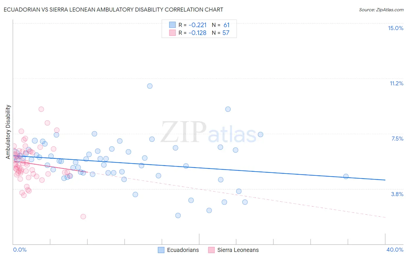 Ecuadorian vs Sierra Leonean Ambulatory Disability