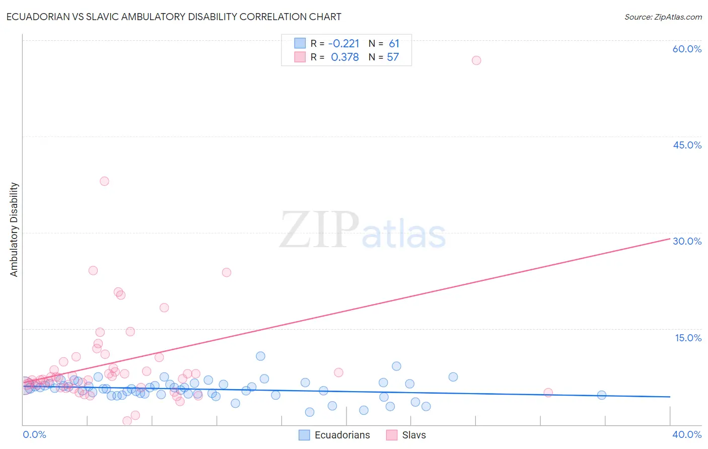 Ecuadorian vs Slavic Ambulatory Disability
