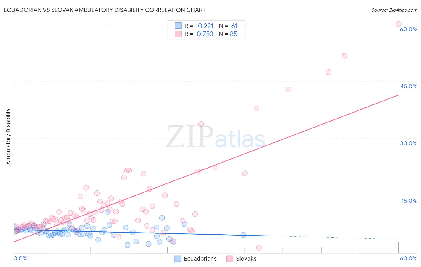 Ecuadorian vs Slovak Ambulatory Disability