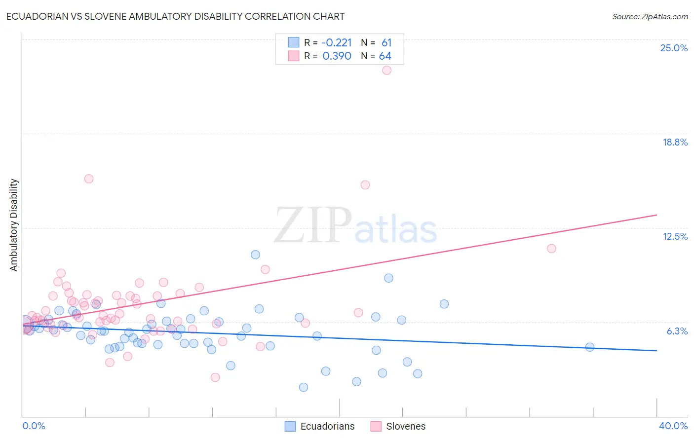 Ecuadorian vs Slovene Ambulatory Disability