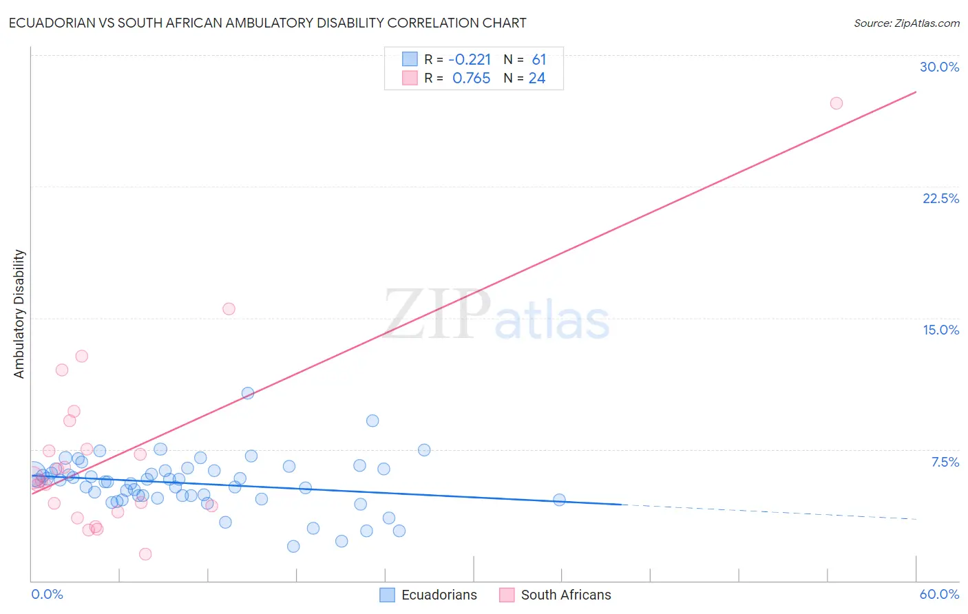 Ecuadorian vs South African Ambulatory Disability