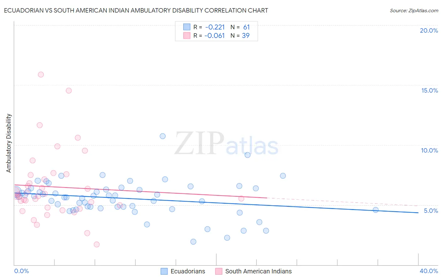 Ecuadorian vs South American Indian Ambulatory Disability